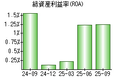 総資産利益率(ROA)