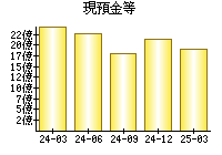 現預金等
