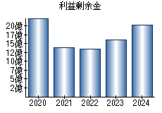 利益剰余金