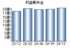 利益剰余金