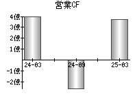 営業活動によるキャッシュフロー