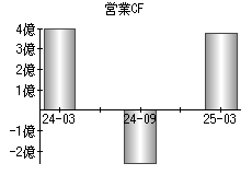 営業活動によるキャッシュフロー