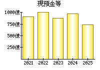現預金等