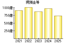 現預金等