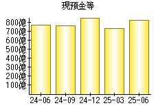 現預金等