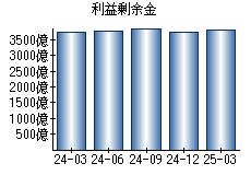 利益剰余金