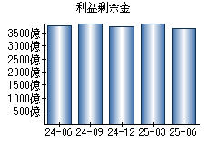 利益剰余金