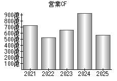 営業活動によるキャッシュフロー