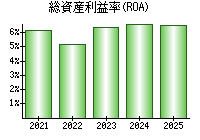 総資産利益率(ROA)