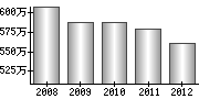 平均年収