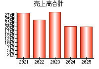 売上高合計