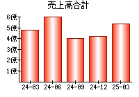 売上高合計