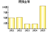 現預金等