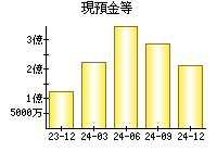 現預金等