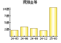 現預金等