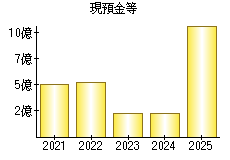 現預金等