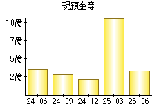 現預金等