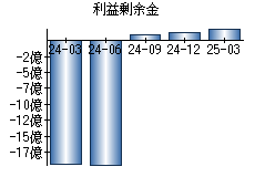 利益剰余金