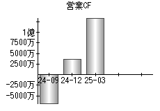 営業活動によるキャッシュフロー