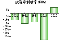 総資産利益率(ROA)