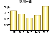 現預金等