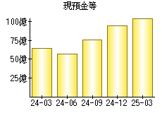 現預金等