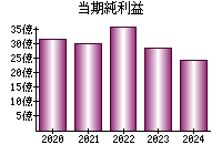 当期純利益