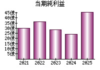 当期純利益