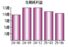 当期純利益