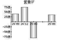 営業活動によるキャッシュフロー