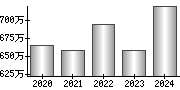 平均年収（単独）