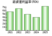 総資産利益率(ROA)