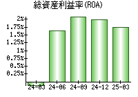 総資産利益率(ROA)