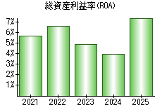 総資産利益率(ROA)