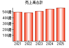 売上高合計