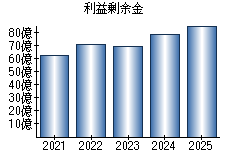 利益剰余金