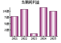 当期純利益