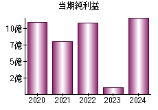 当期純利益
