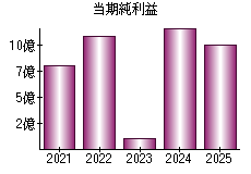 当期純利益