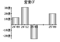 営業活動によるキャッシュフロー