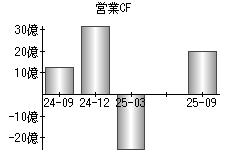 営業活動によるキャッシュフロー