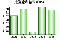 総資産利益率(ROA)