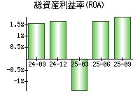 総資産利益率(ROA)