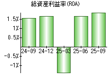 総資産利益率(ROA)