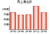 売上高合計