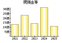 現預金等