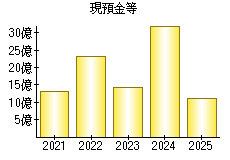 現預金等