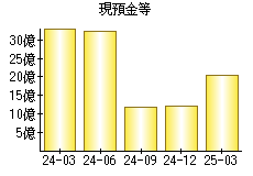 現預金等