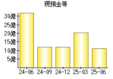 現預金等