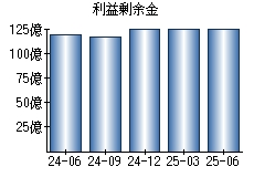 利益剰余金